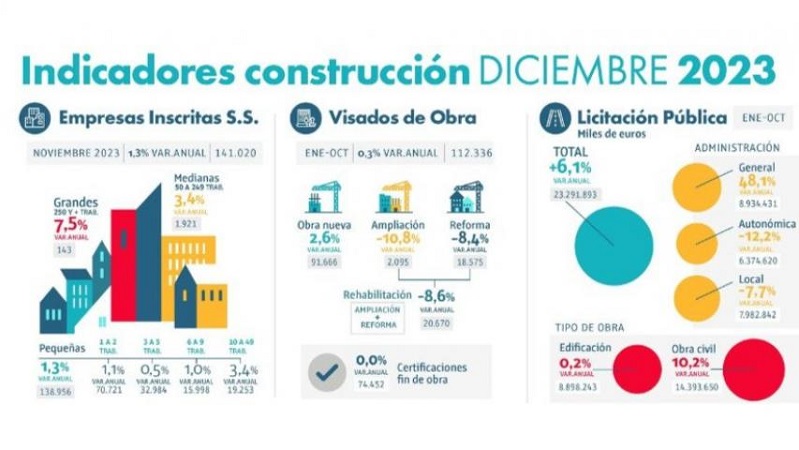 Crecen los principales indicadores hasta diciembre de 2023